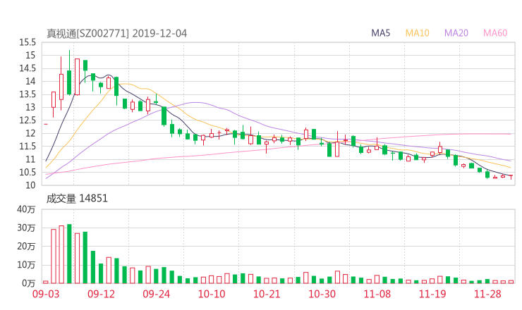 真视通股吧热议:真视通002771资金流向揭秘 行情走势分析2020年04月