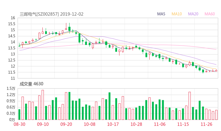 002857股票最新消息 三晖电气股票新闻2019 300225