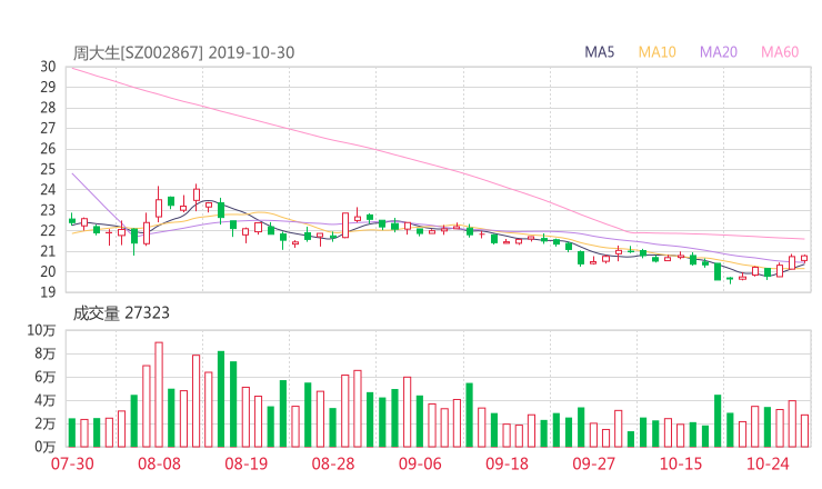 002867资金流向 周大生股票资金流向 最新消息2019年11月11日