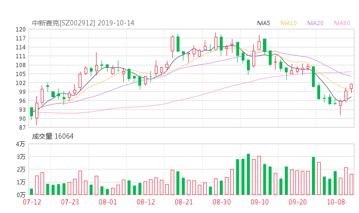 小麦财经新闻:002912股票收盘价 中新赛克资金流向2019年10月14日