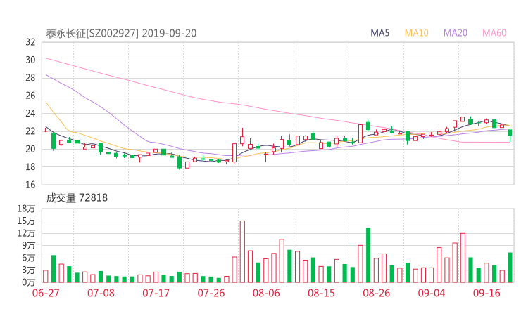 泰永长征资金流向 002927资金揭秘 技术面 资金面 基本面2019年9月24