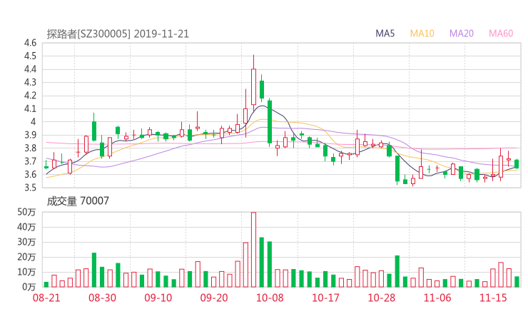 探路者股吧热议:探路者300005资金流向揭秘 行情走势分析2019年12月