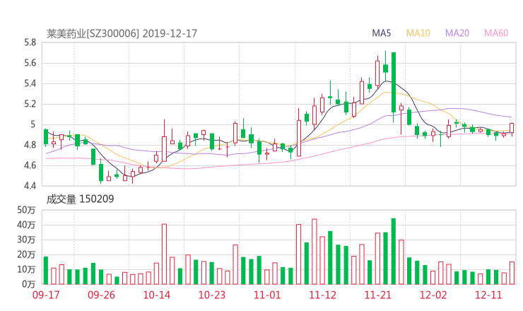 淘股啦股票网:莱美药业股吧 300006行情分析 智能盯盘