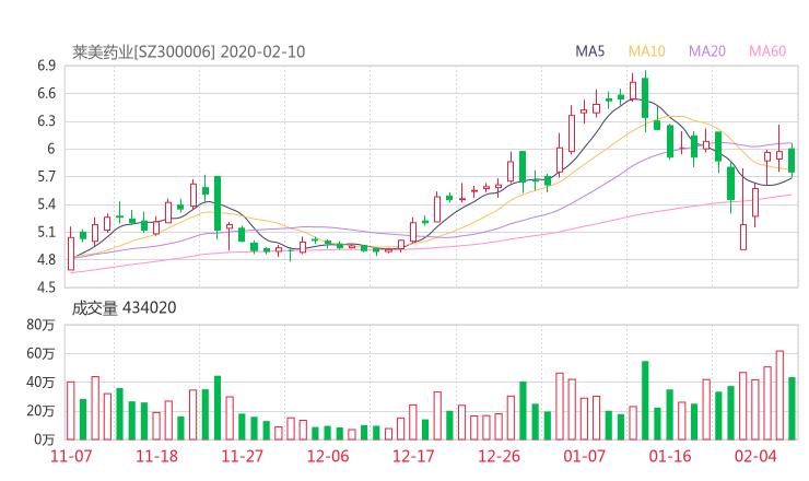 淘股啦股票网:莱美药业股吧 300006行情分析 智能盯盘