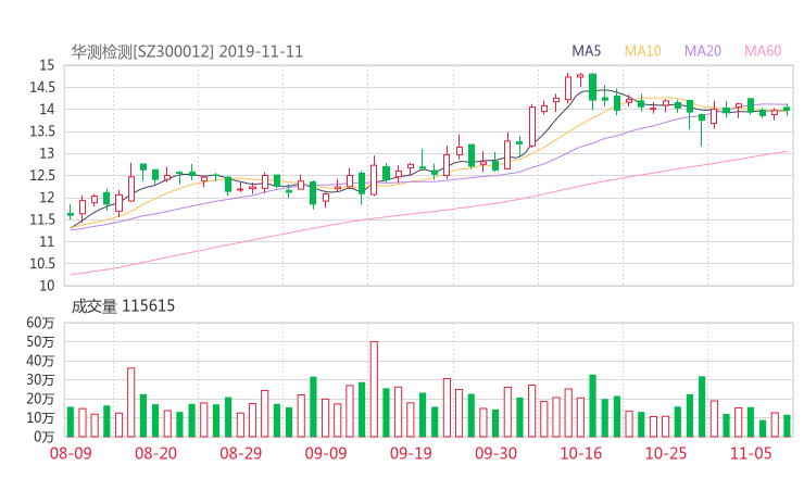 300012资金流向 华测检测股票资金流向 最新消息2019年11月11日