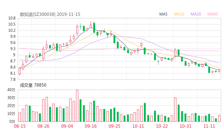 数知科技股吧热议:数知科技300038资金流向揭秘 行情走势分析2019年11