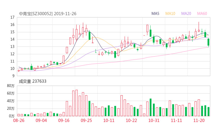 300052股票最新消息 中青宝股票新闻2019 002826千股千评