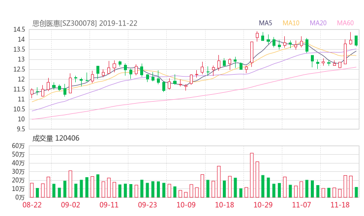 思创医惠股吧热议:思创医惠300078资金流向揭秘 行情走势分析2020年04