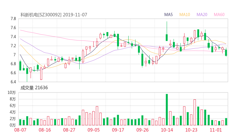 300092资金流向 科新机电股票资金流向 最新消息2019年11月11日