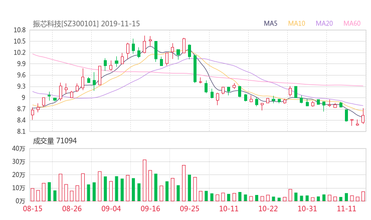 振芯科技股吧热议:振芯科技300101资金流向揭秘 行情走势分析2019年11