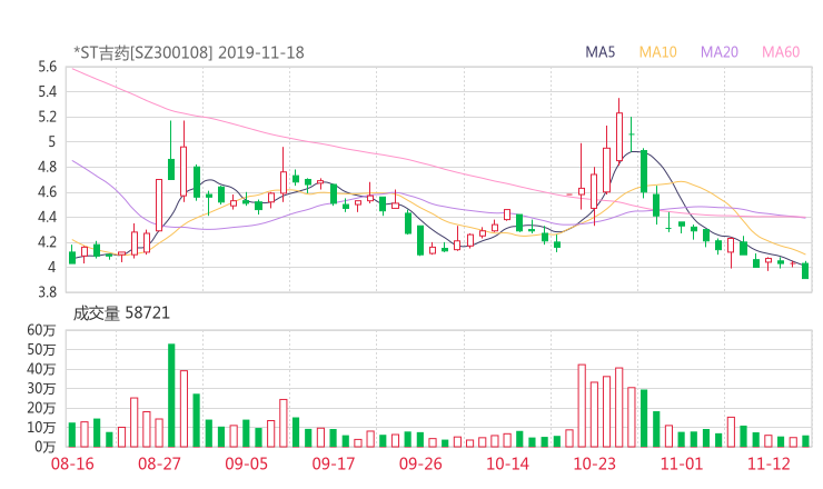 吉药控股股吧热议:吉药控股300108资金流向揭秘 行情走势分析2019年11