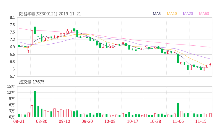 阳谷华泰股吧热议:阳谷华泰300121资金流向揭秘 行情走势分析2019年11