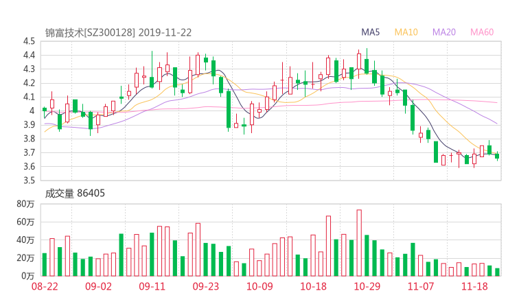 锦富技术股吧热议:锦富技术300128资金流向揭秘 行情走势分析2019年12