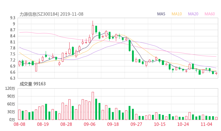 300184资金流向 力源信息股票资金流向 最新消息2019年11月11日