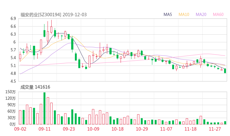 福安药业股吧热议:福安药业300194资金流向揭秘 行情走势分析2019年12