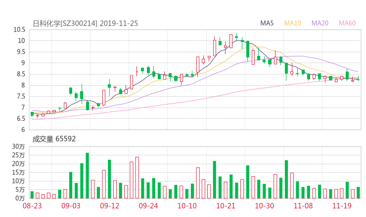 300214股票最新消息 日科化学股票利好利空新闻2019年