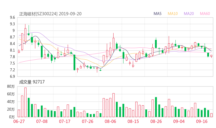 资讯 股票知识 > 正海磁材资金流向 300224资金揭秘 技术面 资金面