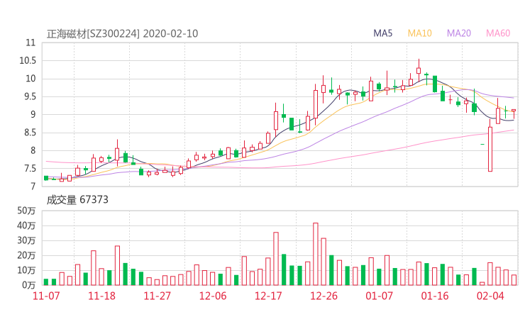 小麦财经新闻:正海磁材股吧 300224行情分析 智能盯盘