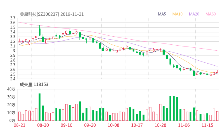 美晨生态股吧热议:美晨生态300237资金流向揭秘 行情走势分析2019年12