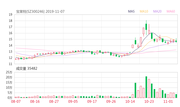 300246资金流向 宝莱特股票资金流向 最新消息2019年11月11日
