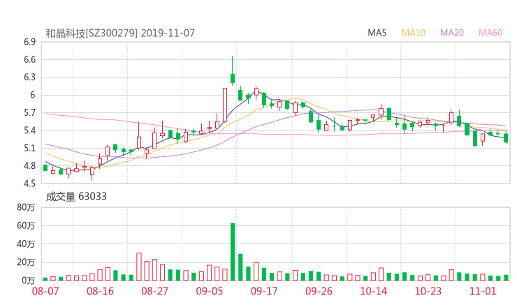 300279资金流向 和晶科技股票资金流向 最新消息2019年11月11日