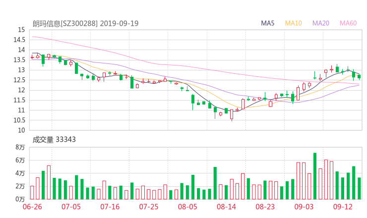 资讯 股票知识 > 朗玛信息资金流向 300288资金揭秘 技术面 资金面