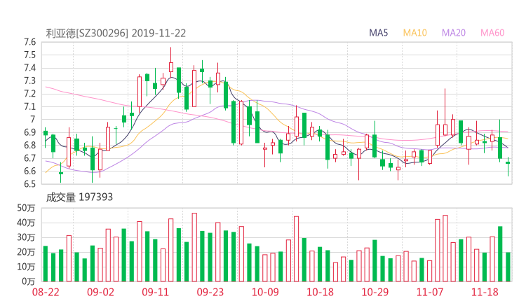 利亚德股吧热议:利亚德300296资金流向揭秘 行情走势分析2019年11月