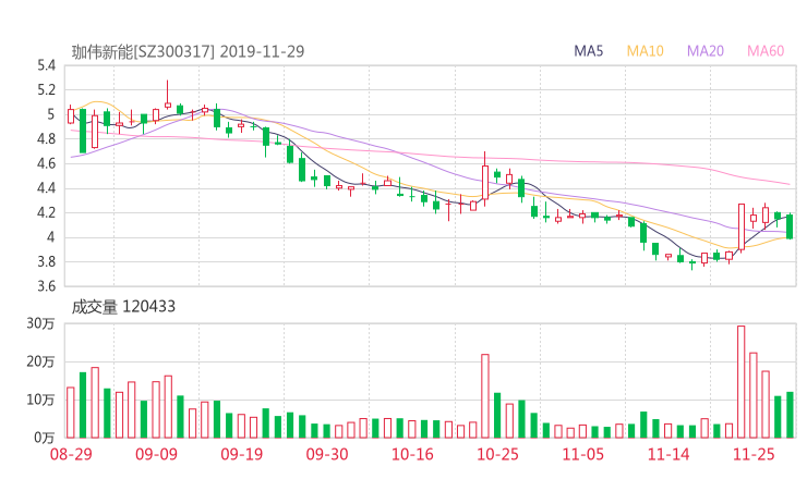 珈伟新能300317股票历年市盈率 珈伟新能市值市盈率分析2020