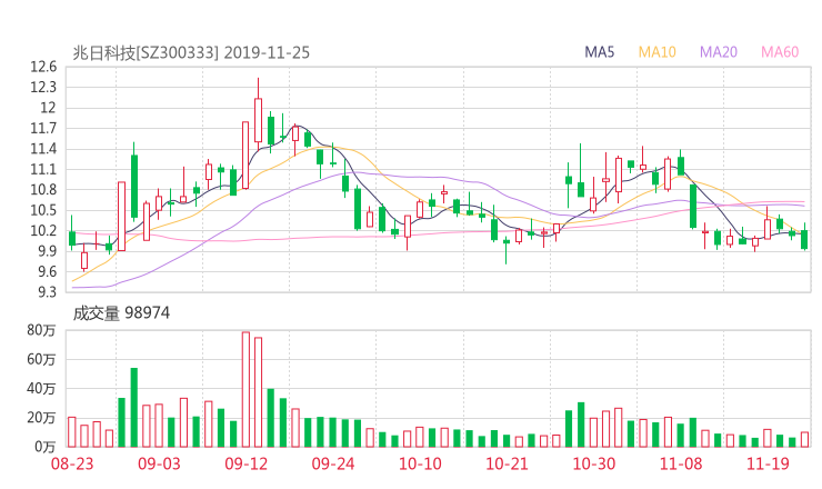 兆日科技股吧热议:兆日科技300333资金流向揭秘 行情走势分析2019年12