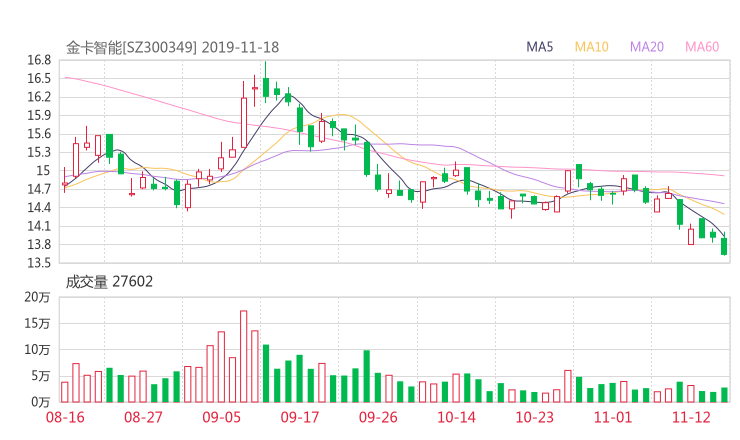 金卡智能股吧热议:金卡智能300349资金流向揭秘 行情走势分析2019年11