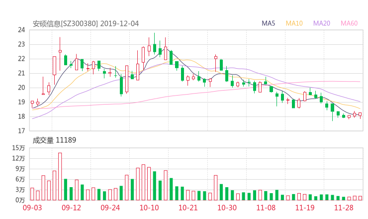 安硕信息股吧热议:安硕信息300380资金流向揭秘 行情走势分析2019年12