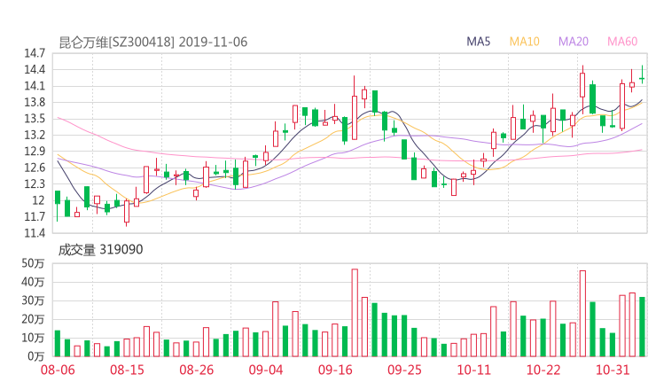300418资金流向 昆仑万维股票资金流向 最新消息2019年11月11日