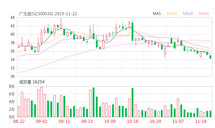 300436股票最新消息 广生堂股票新闻2019 002315千股千评
