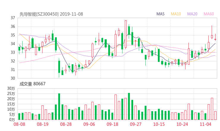 300450资金流向 先导智能股票资金流向 最新消息2019年11月11日