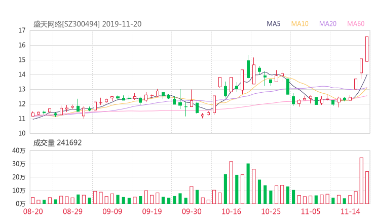 财星股票财经网:盛天网络股吧 300494行情分析 智能盯盘2020年