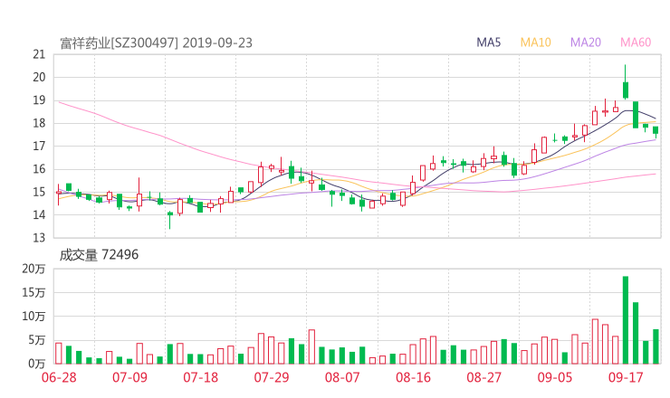 股票资讯  富祥股份2019-09-23资金揭秘【富祥股份资金流向,技术面