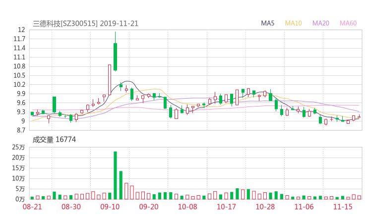 300515股票最新消息 三德科技股票新闻2019 云内动力股吧