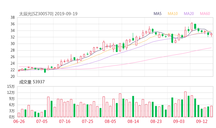 股票知识  太辰光2019-09-19资金揭秘【太辰光资金流向,技术面,资金面