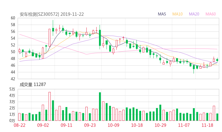 300572股票最新消息 安车检测股票新闻2019 300563股吧