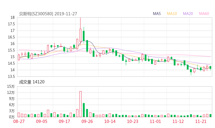 300580股票最新消息 贝斯特股票利好利空新闻2019年11月