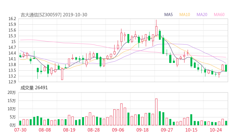 【300597千股千评】吉大通信股票最近怎么样300597千股千评2019年12月