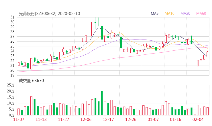 论股网:光莆股份股吧 300632行情分析 智能盯盘2020年