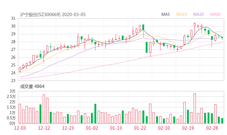 300669股票收盘价 沪宁股份资金流向2020年3月5日