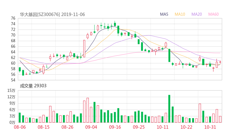 300676资金流向 华大基因股票资金流向 最新消息2019年11月11日