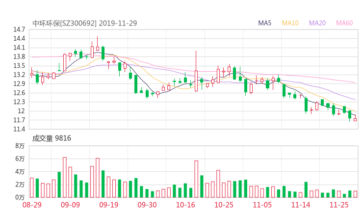 300692股票最新消息 中环环保股票新闻2019 湖南海利600731