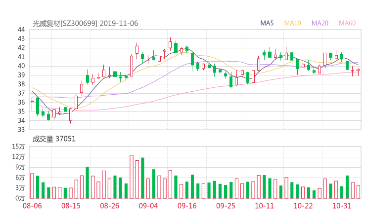 300699资金流向 光威复材股票资金流向 最新消息2019年11月11日