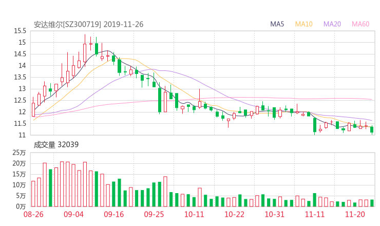 300719股票最新消息 安达维尔股票利好利空新闻2019年