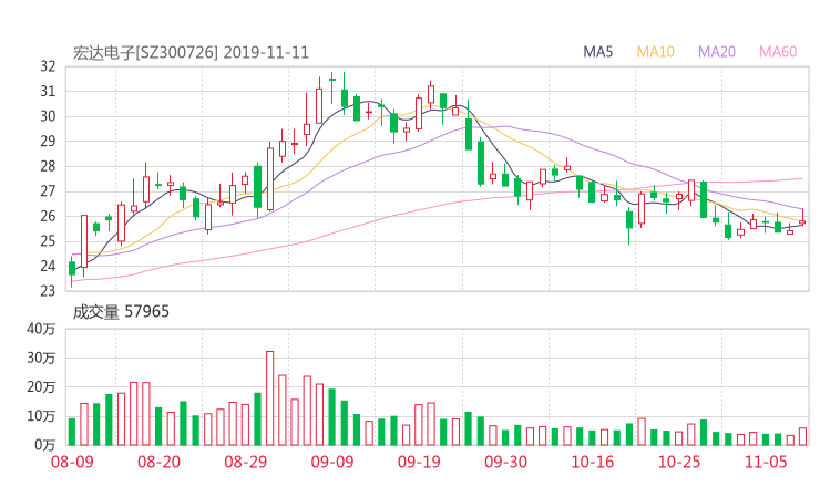 300726资金流向 宏达电子股票资金流向 最新消息2019年11月11日