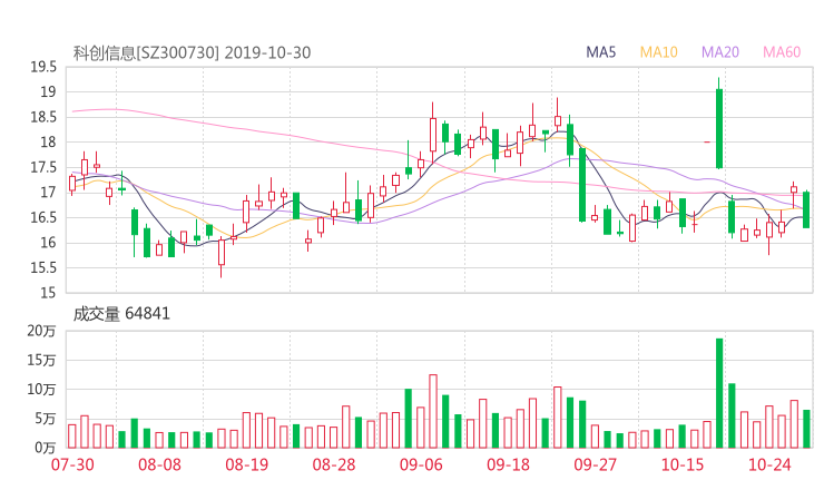 【300730千股千评】科创信息股票最近怎么样300730千股千评2019年12月