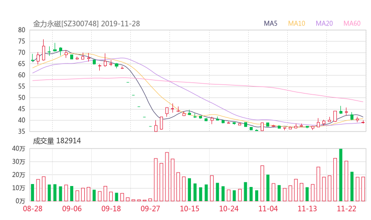 金力永磁股吧热议:金力永磁300748资金流向揭秘 行情走势分析2019年12